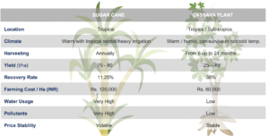 Cassava Cassava Development Authority