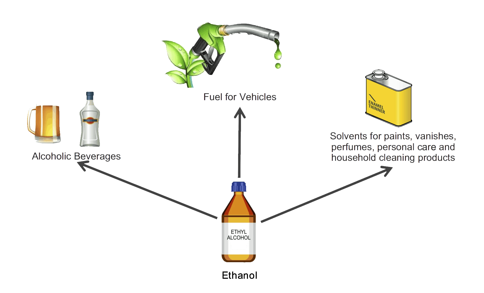 What Is Ethanol Alcohol With Pictures